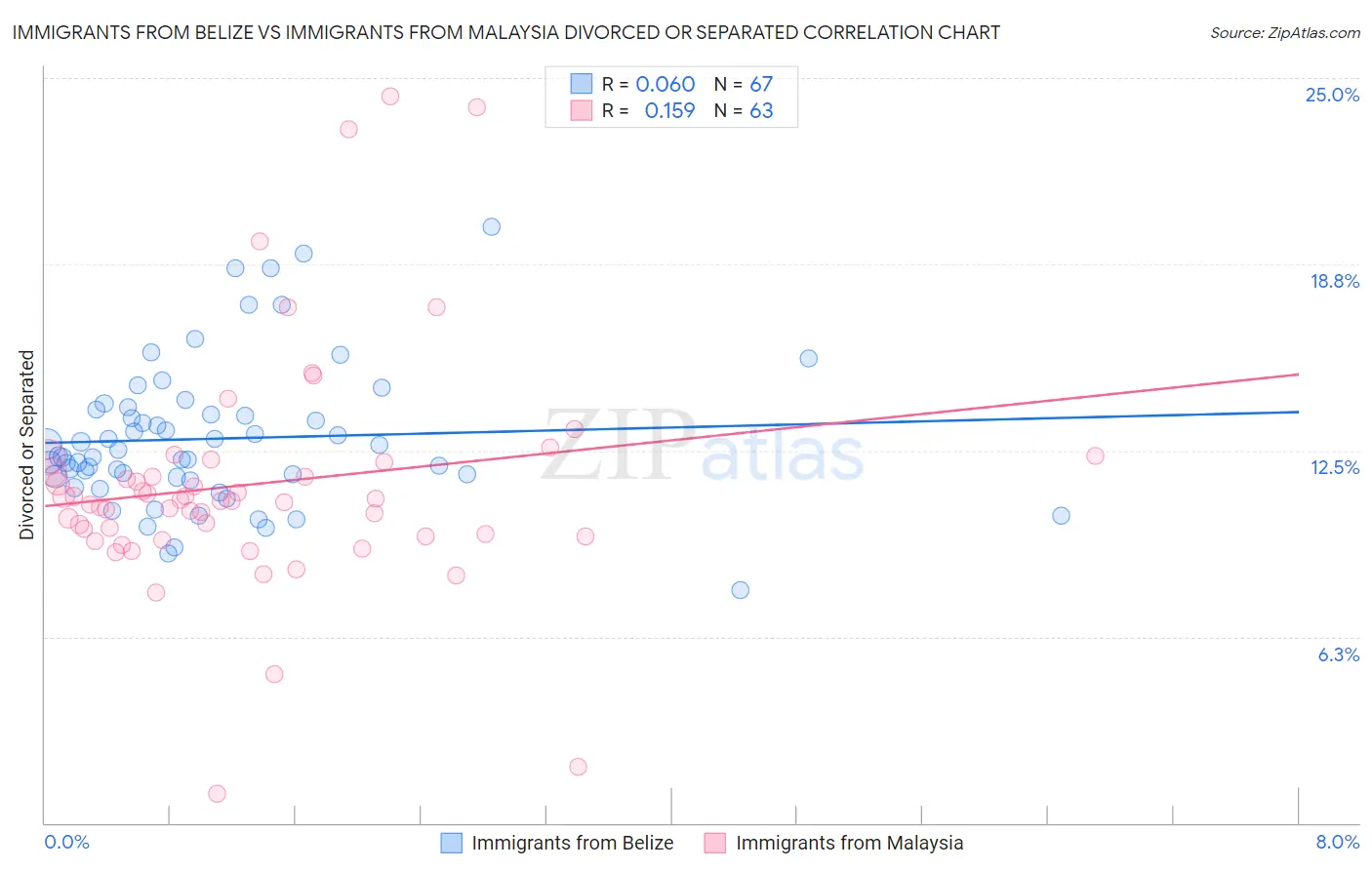 Immigrants from Belize vs Immigrants from Malaysia Divorced or Separated