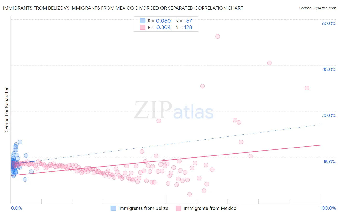 Immigrants from Belize vs Immigrants from Mexico Divorced or Separated