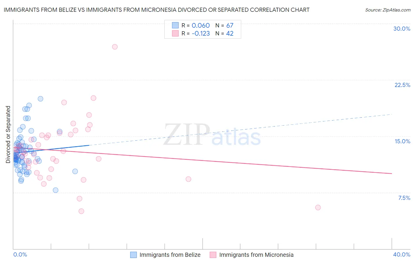 Immigrants from Belize vs Immigrants from Micronesia Divorced or Separated