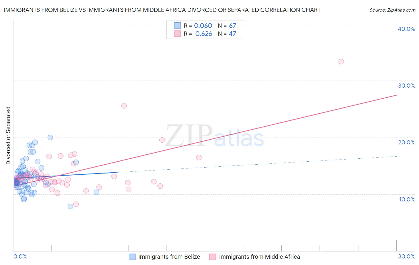 Immigrants from Belize vs Immigrants from Middle Africa Divorced or Separated