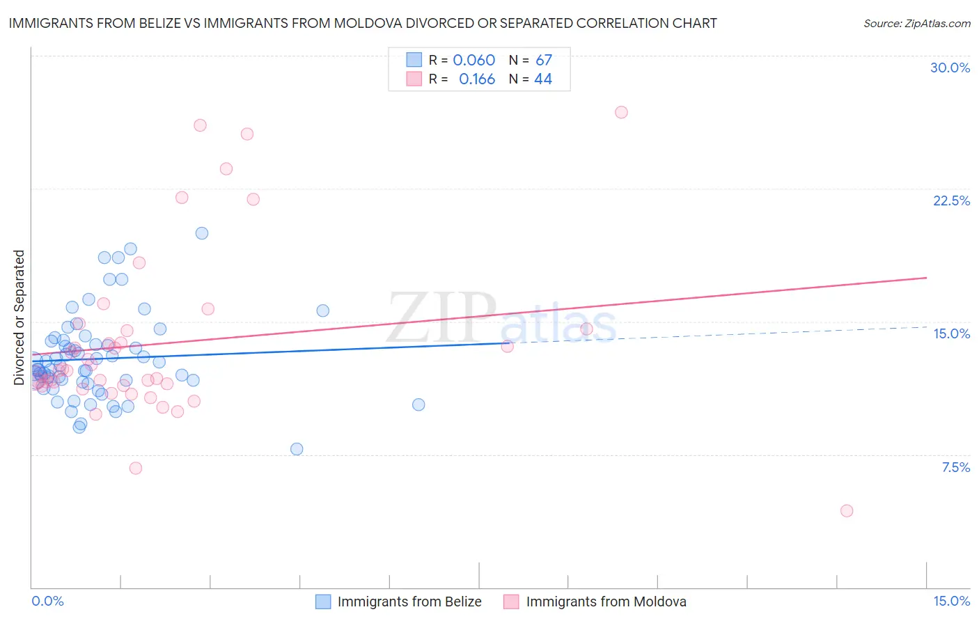Immigrants from Belize vs Immigrants from Moldova Divorced or Separated