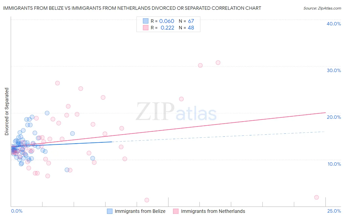 Immigrants from Belize vs Immigrants from Netherlands Divorced or Separated