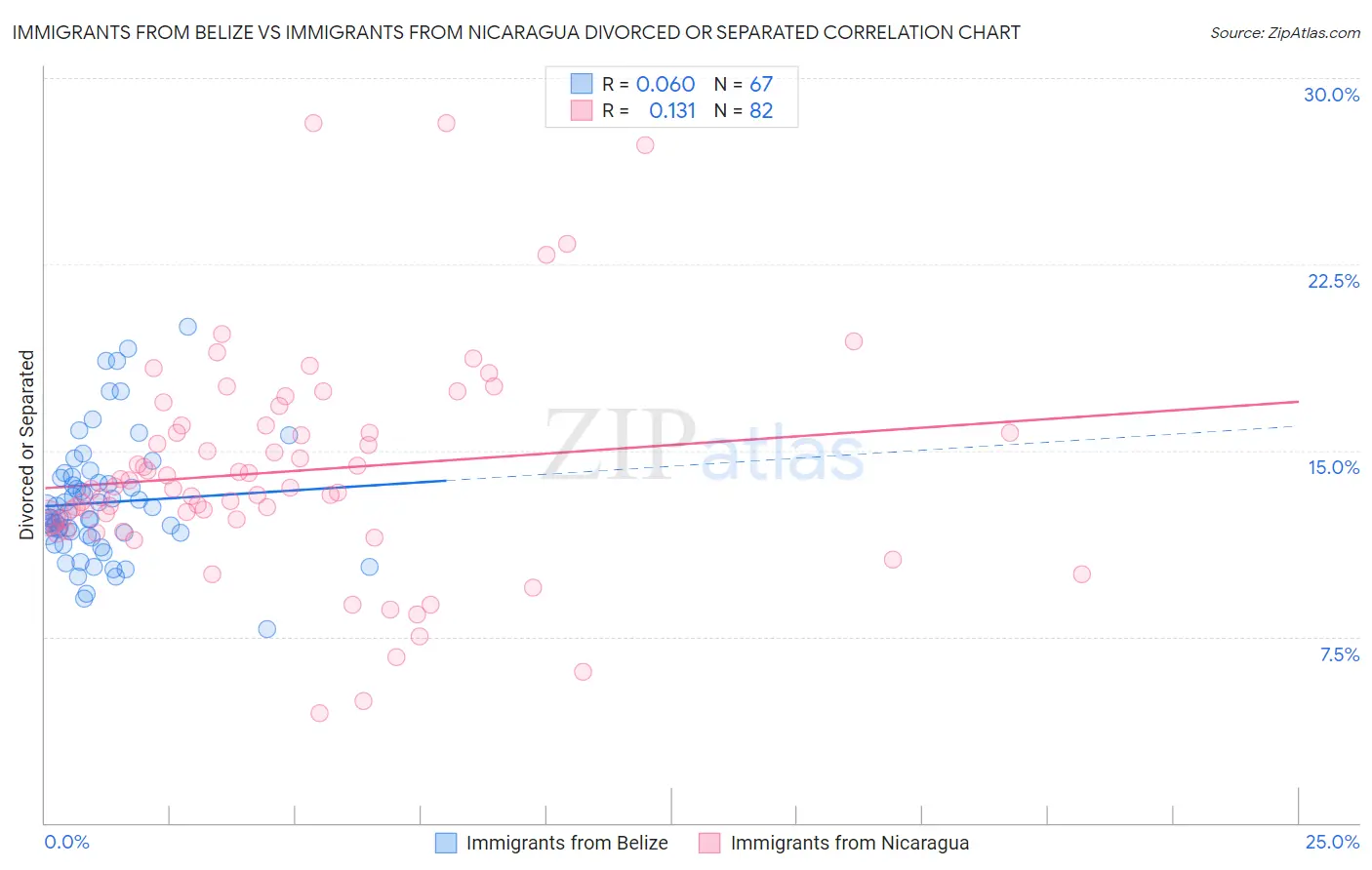 Immigrants from Belize vs Immigrants from Nicaragua Divorced or Separated