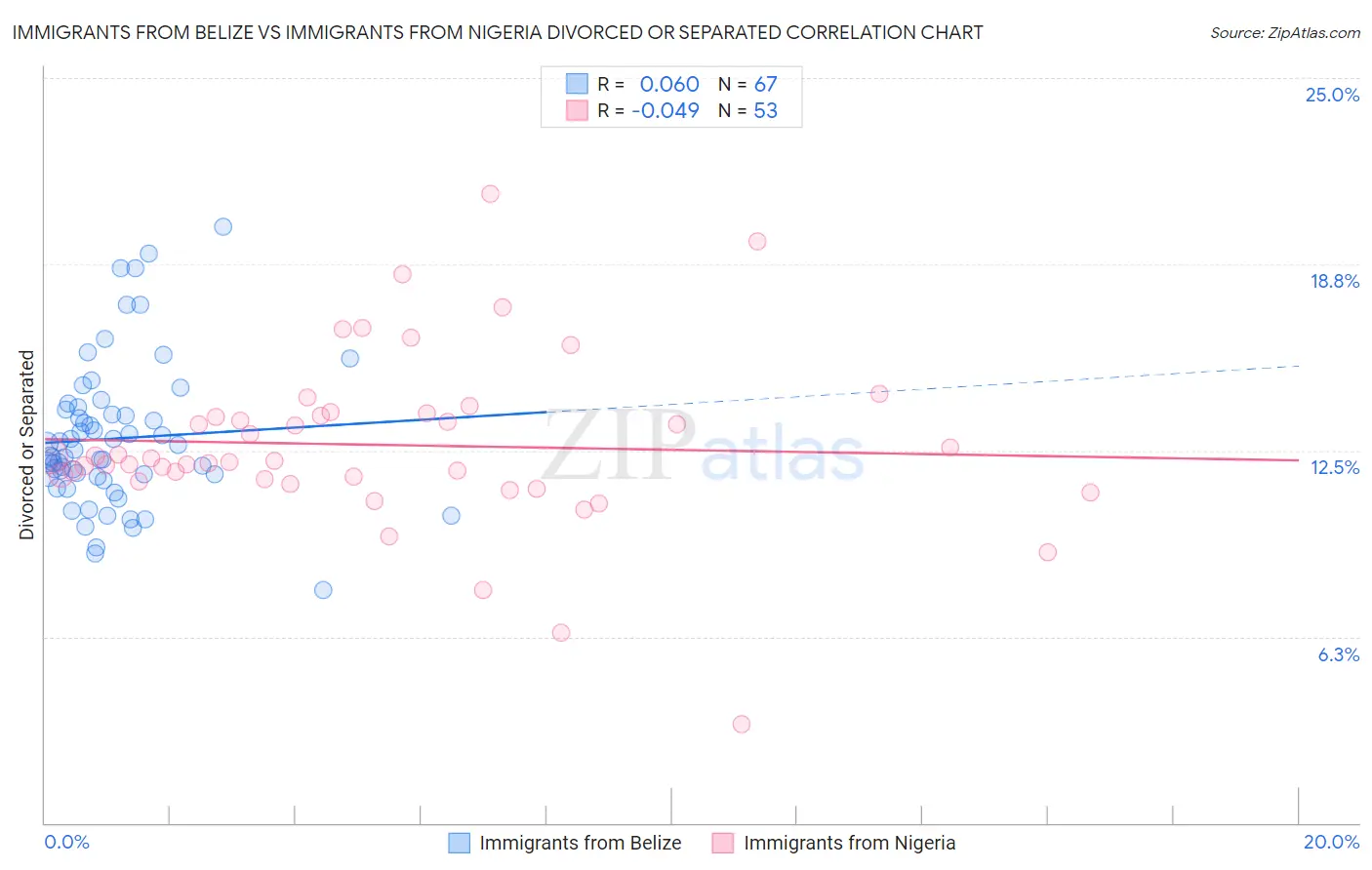 Immigrants from Belize vs Immigrants from Nigeria Divorced or Separated