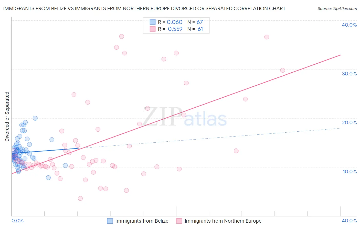 Immigrants from Belize vs Immigrants from Northern Europe Divorced or Separated