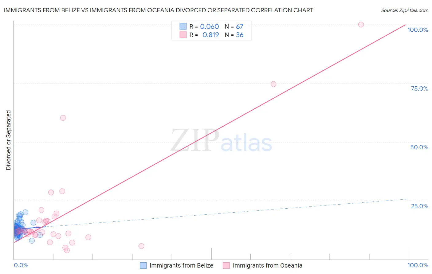 Immigrants from Belize vs Immigrants from Oceania Divorced or Separated