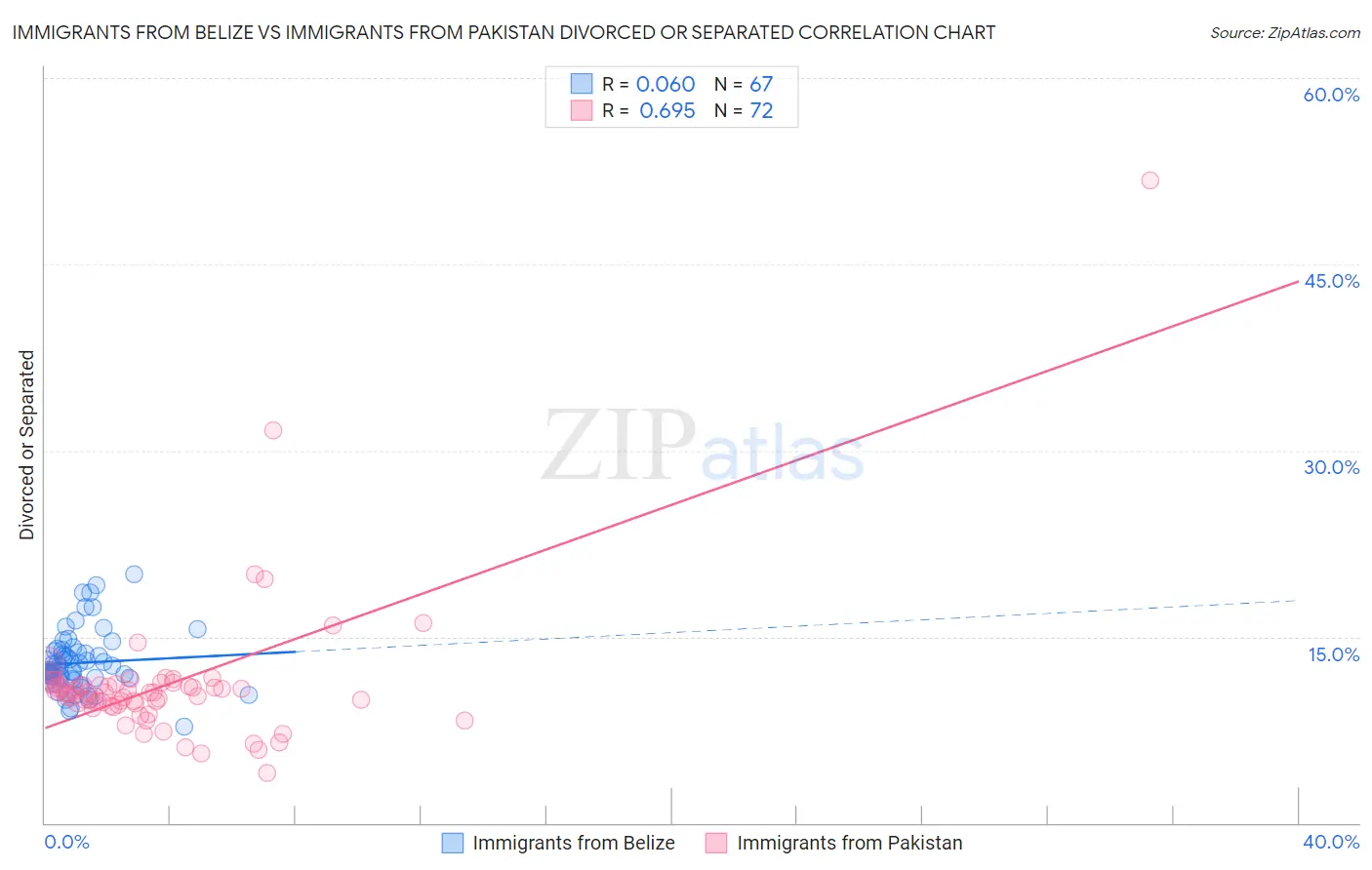 Immigrants from Belize vs Immigrants from Pakistan Divorced or Separated