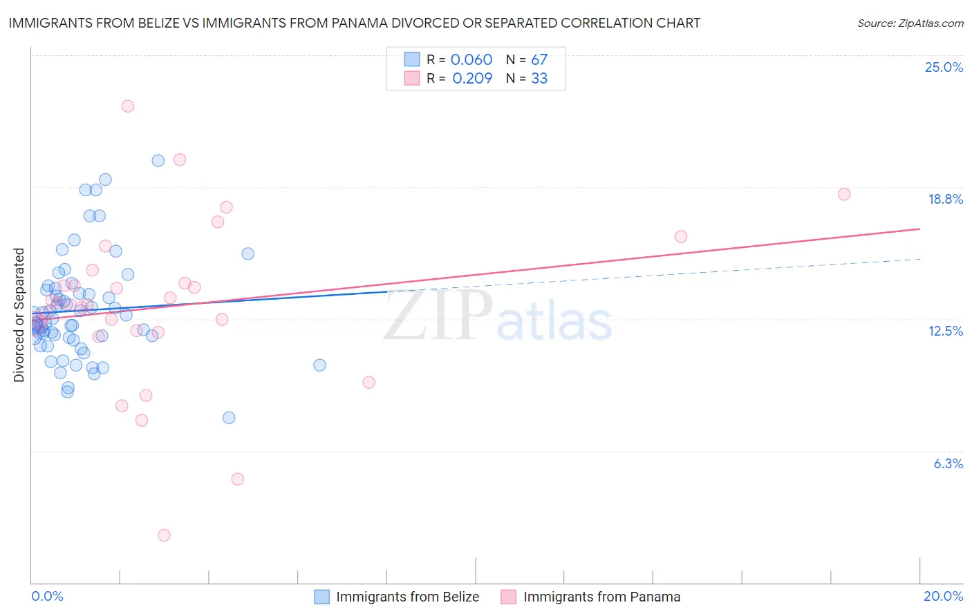 Immigrants from Belize vs Immigrants from Panama Divorced or Separated