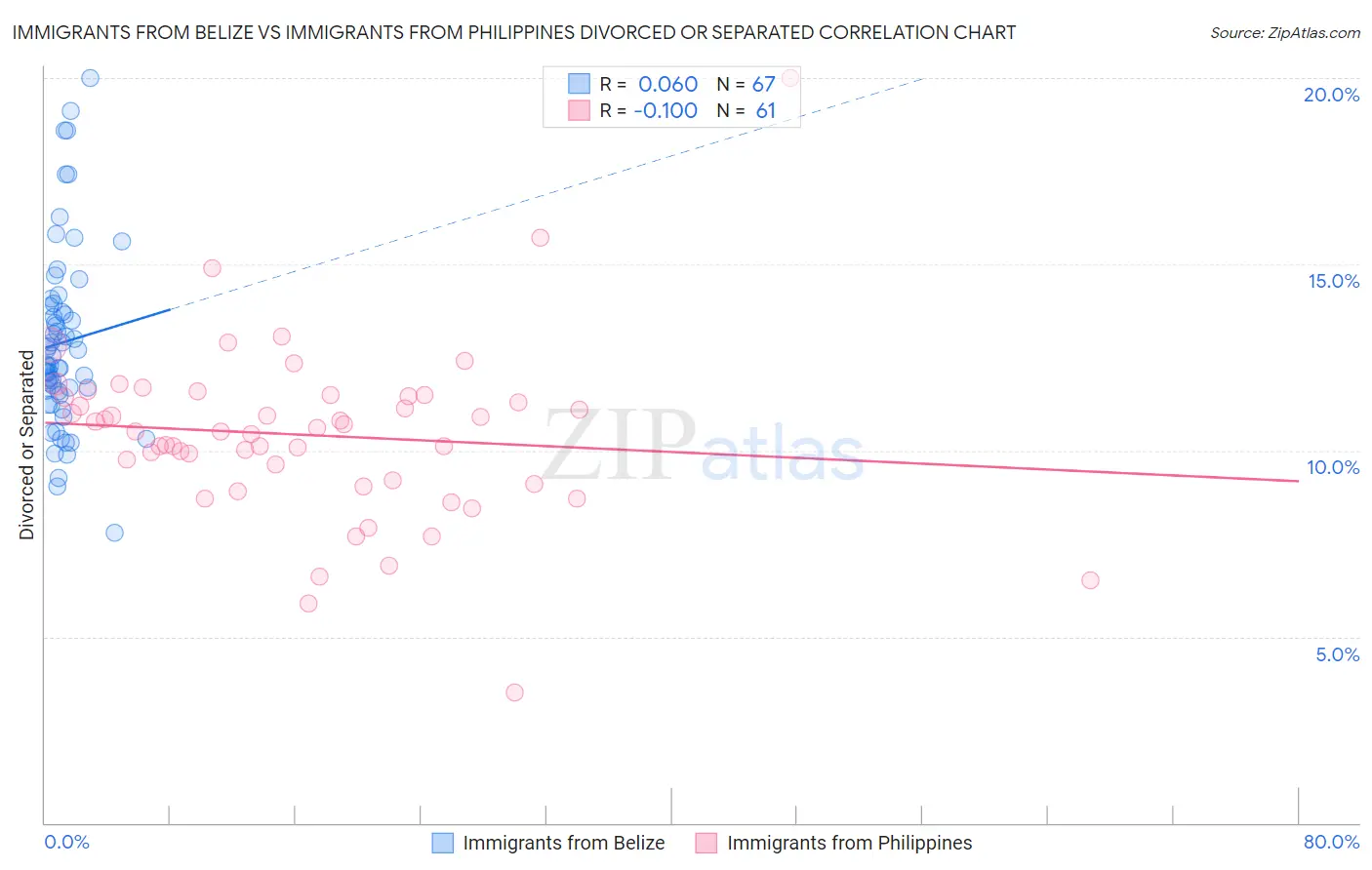 Immigrants from Belize vs Immigrants from Philippines Divorced or Separated