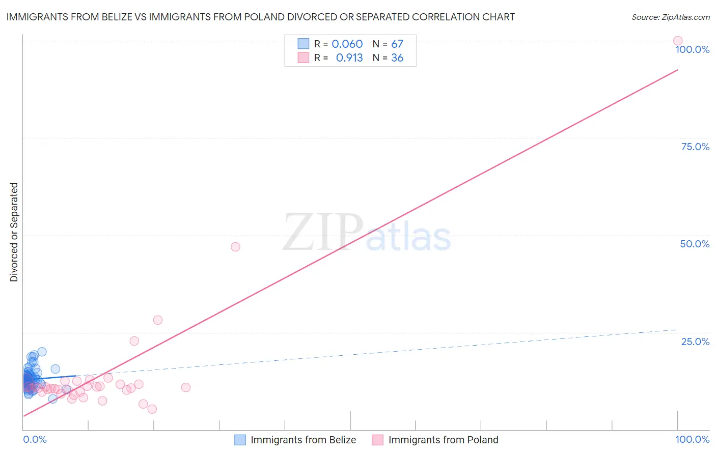Immigrants from Belize vs Immigrants from Poland Divorced or Separated
