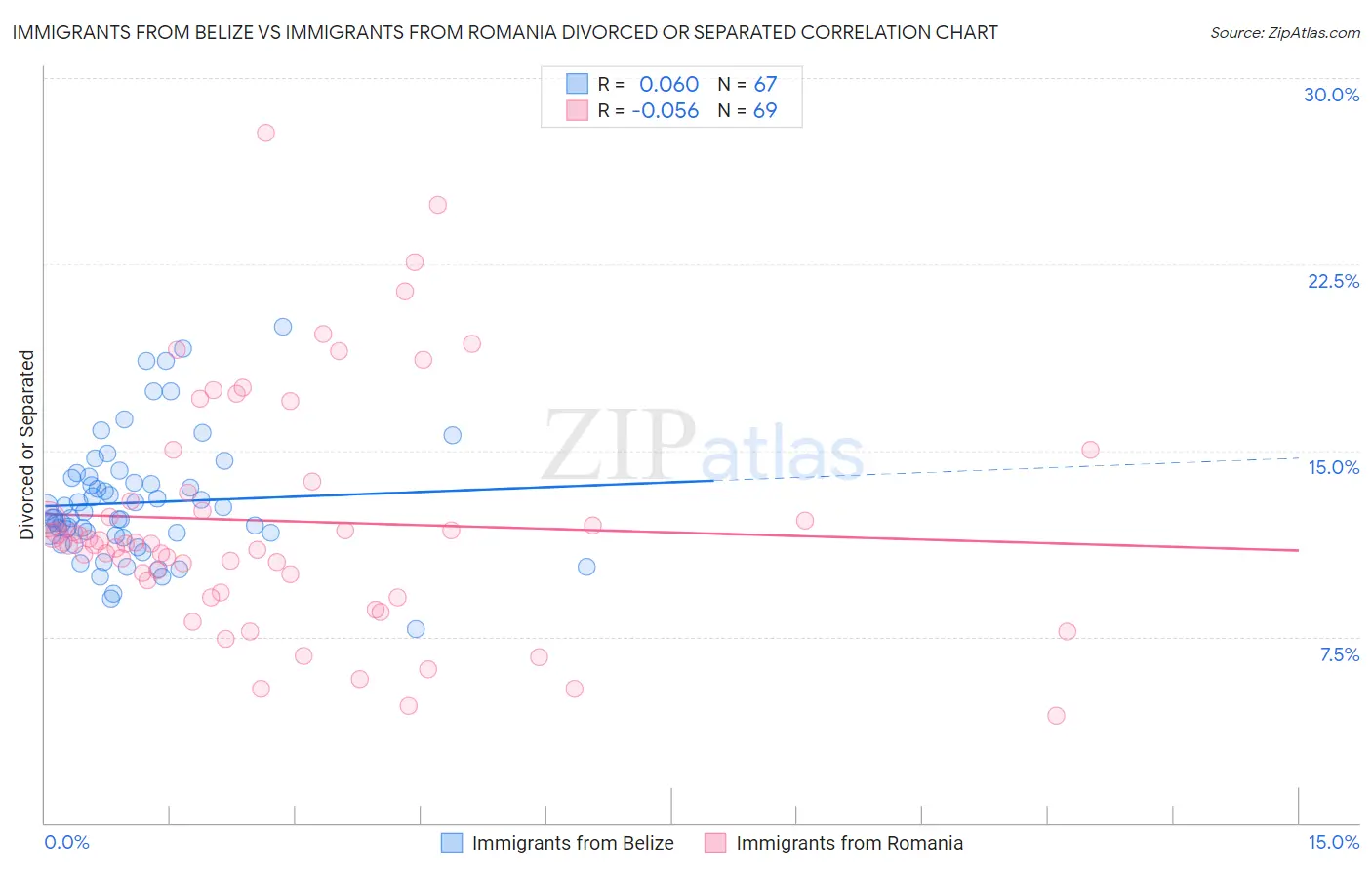 Immigrants from Belize vs Immigrants from Romania Divorced or Separated