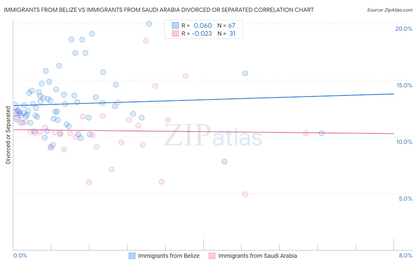 Immigrants from Belize vs Immigrants from Saudi Arabia Divorced or Separated