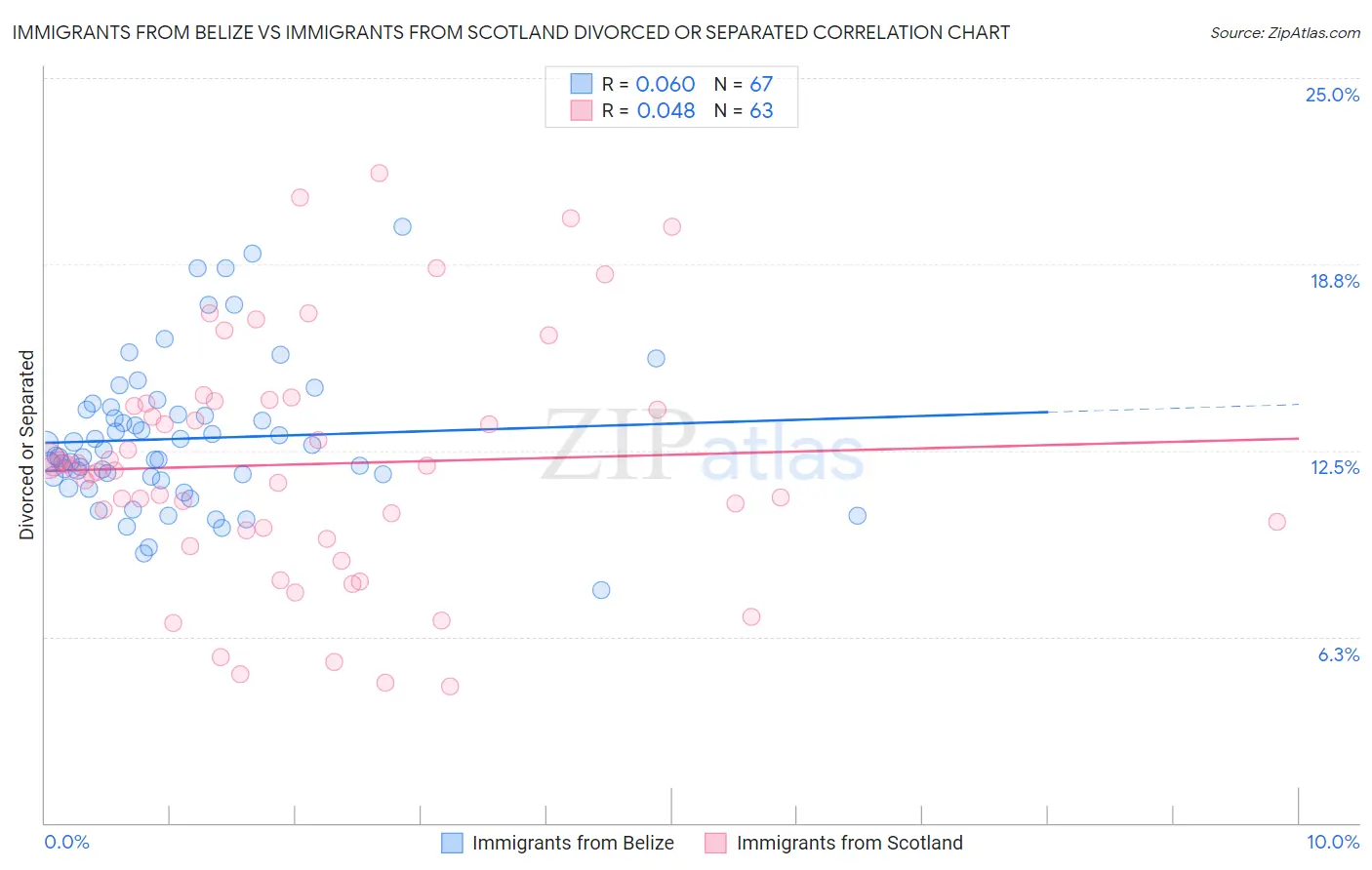 Immigrants from Belize vs Immigrants from Scotland Divorced or Separated