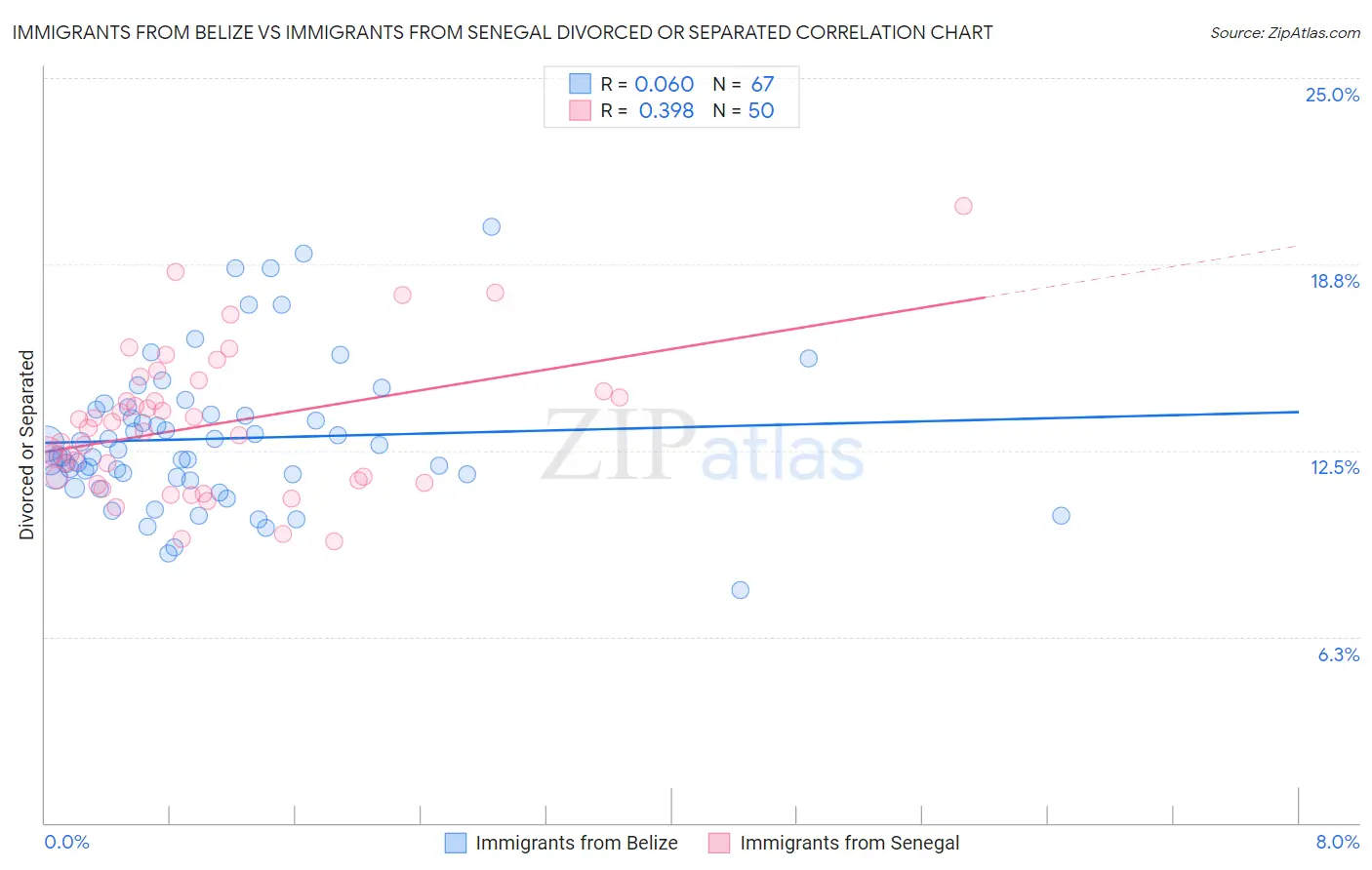 Immigrants from Belize vs Immigrants from Senegal Divorced or Separated