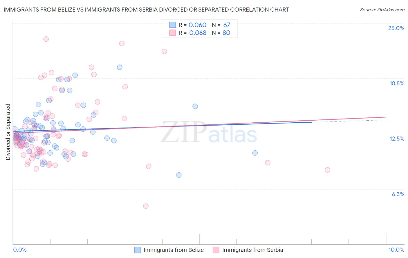 Immigrants from Belize vs Immigrants from Serbia Divorced or Separated