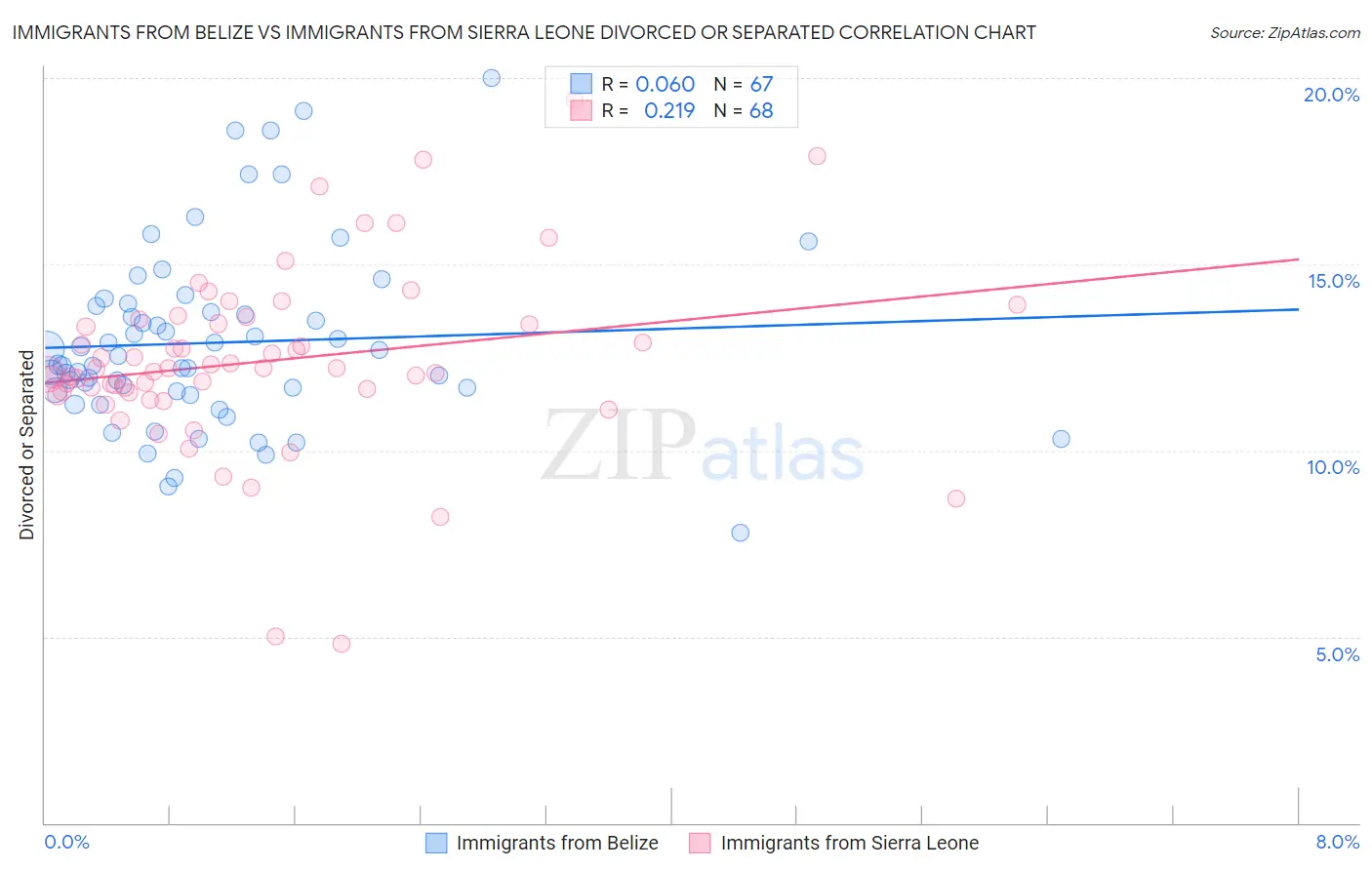Immigrants from Belize vs Immigrants from Sierra Leone Divorced or Separated