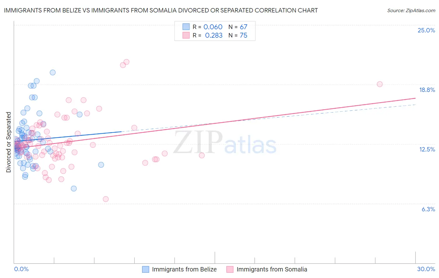 Immigrants from Belize vs Immigrants from Somalia Divorced or Separated