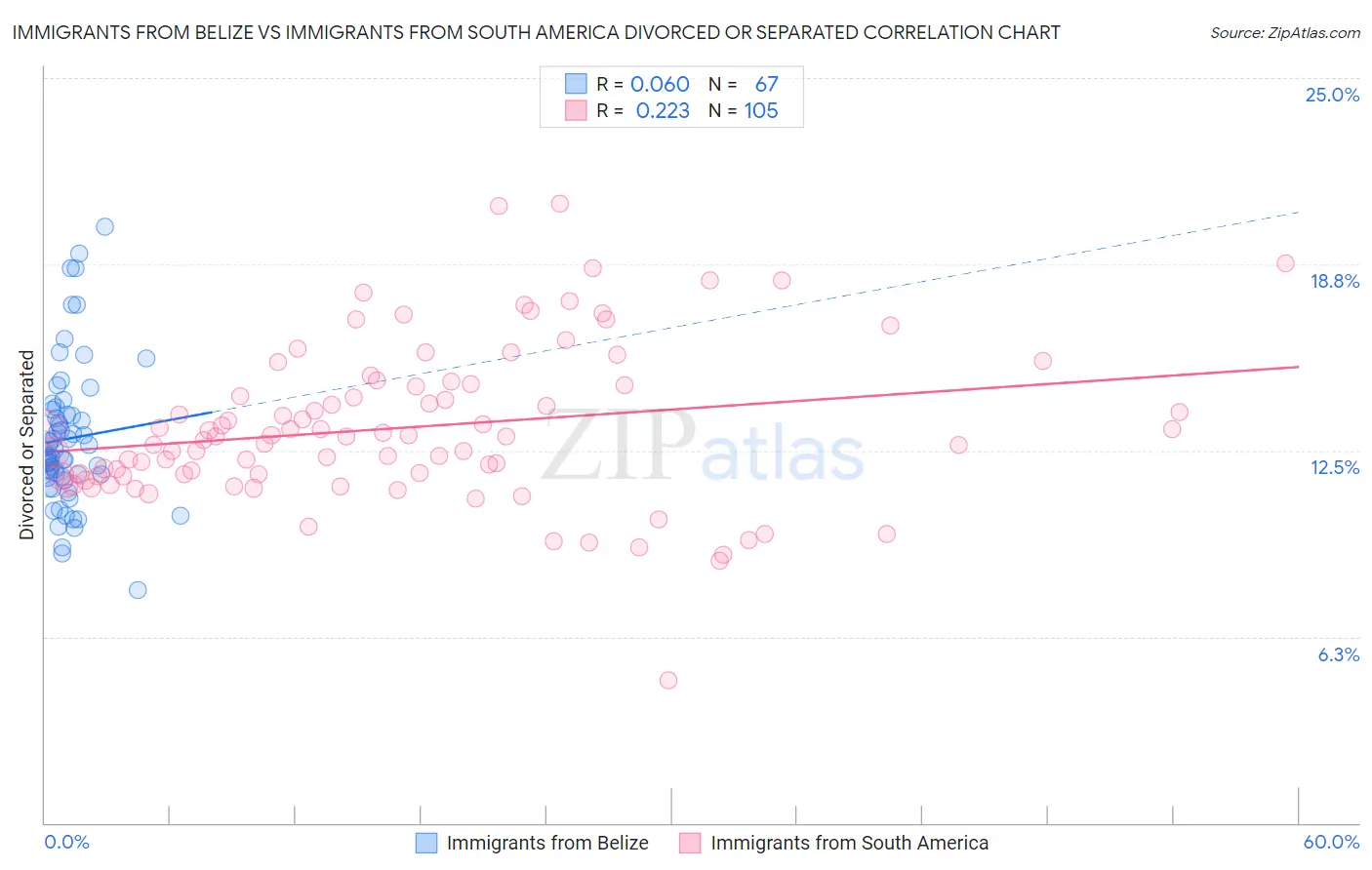 Immigrants from Belize vs Immigrants from South America Divorced or Separated