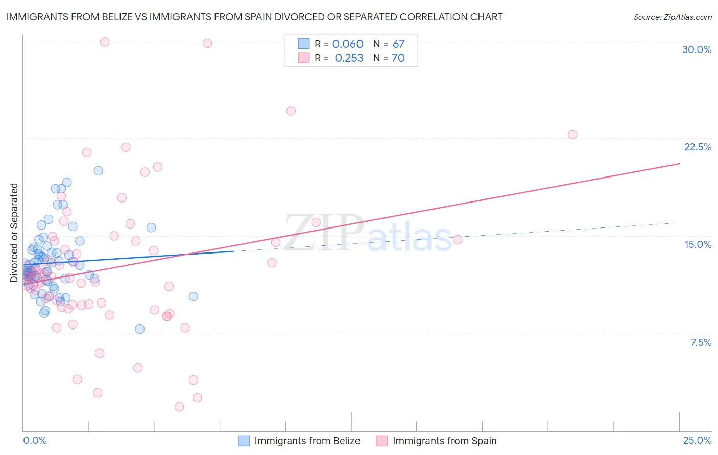 Immigrants from Belize vs Immigrants from Spain Divorced or Separated