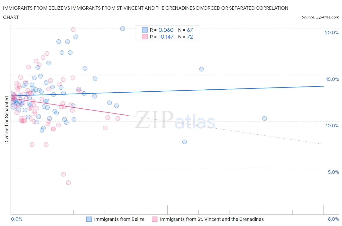Immigrants from Belize vs Immigrants from St. Vincent and the Grenadines Divorced or Separated