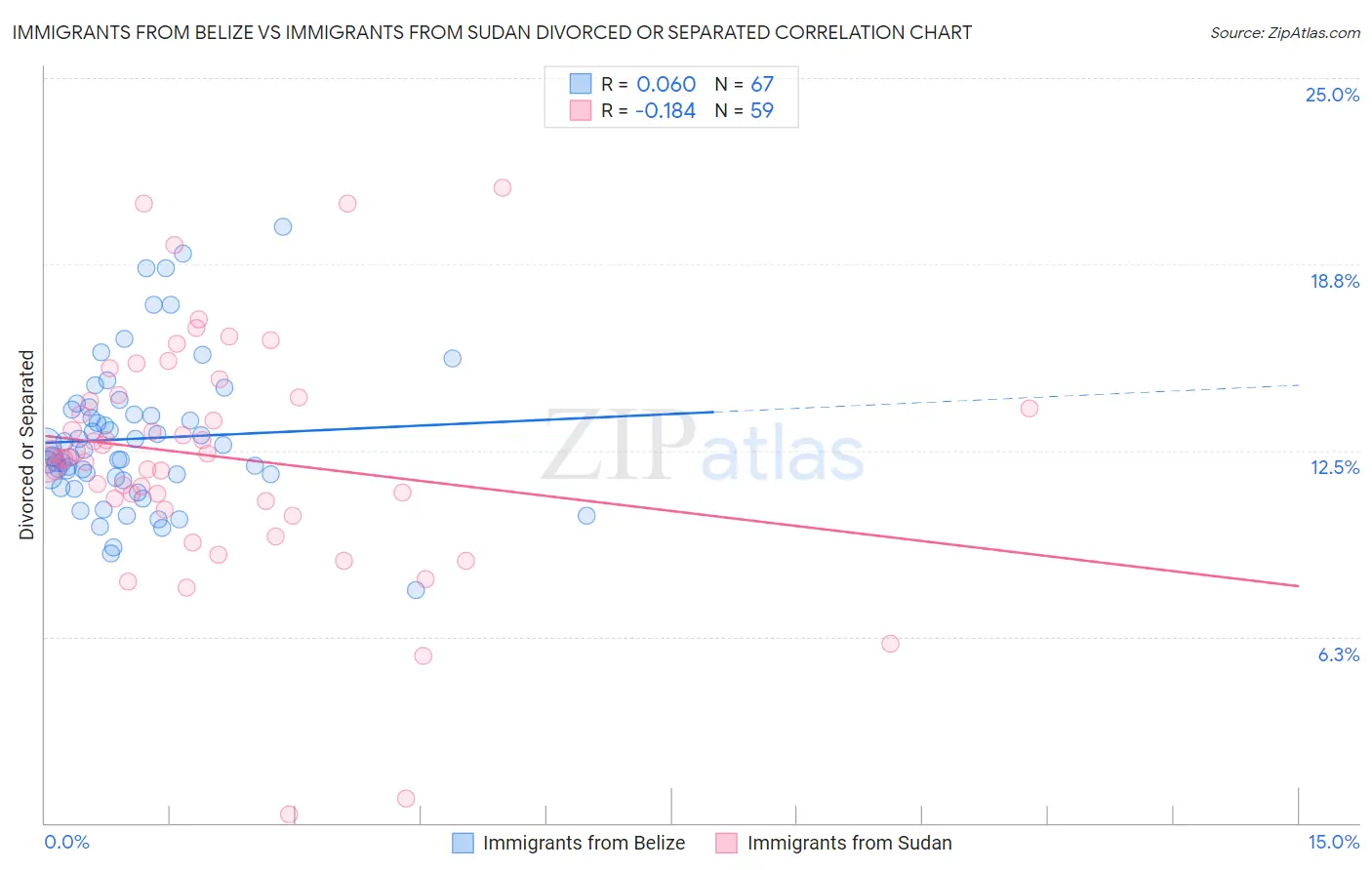 Immigrants from Belize vs Immigrants from Sudan Divorced or Separated