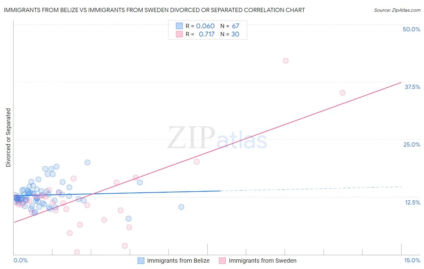 Immigrants from Belize vs Immigrants from Sweden Divorced or Separated