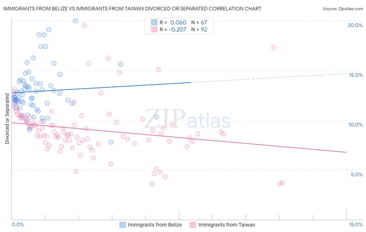 Immigrants from Belize vs Immigrants from Taiwan Divorced or Separated