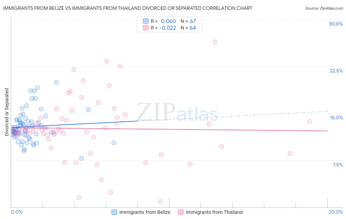 Immigrants from Belize vs Immigrants from Thailand Divorced or Separated
