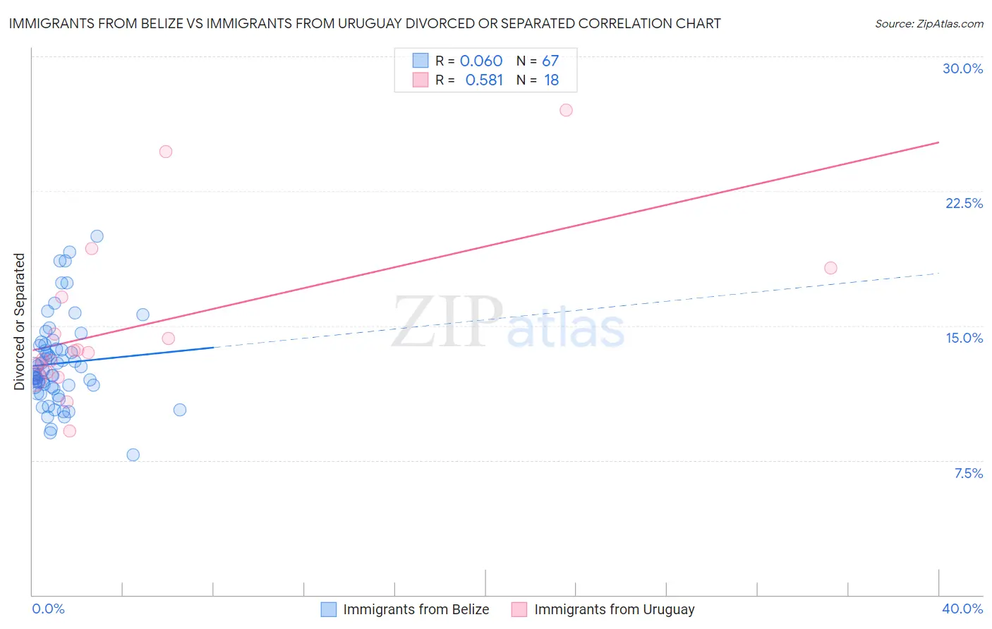 Immigrants from Belize vs Immigrants from Uruguay Divorced or Separated
