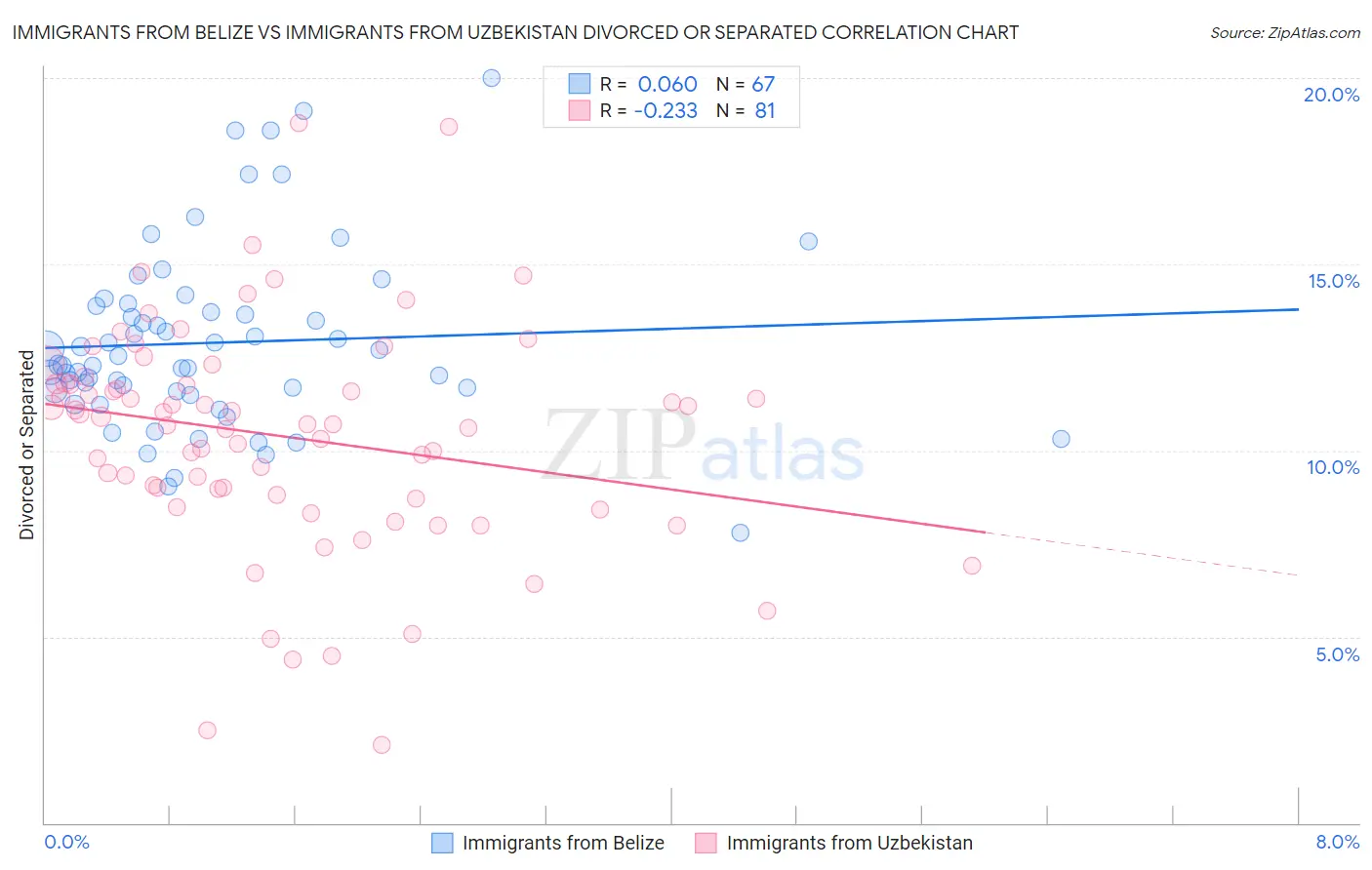 Immigrants from Belize vs Immigrants from Uzbekistan Divorced or Separated