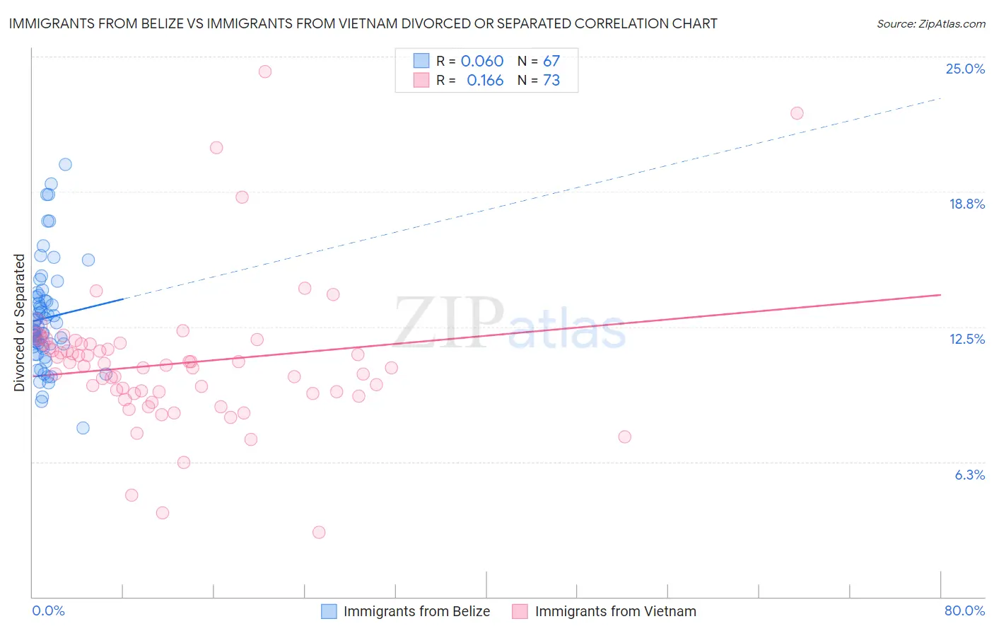 Immigrants from Belize vs Immigrants from Vietnam Divorced or Separated