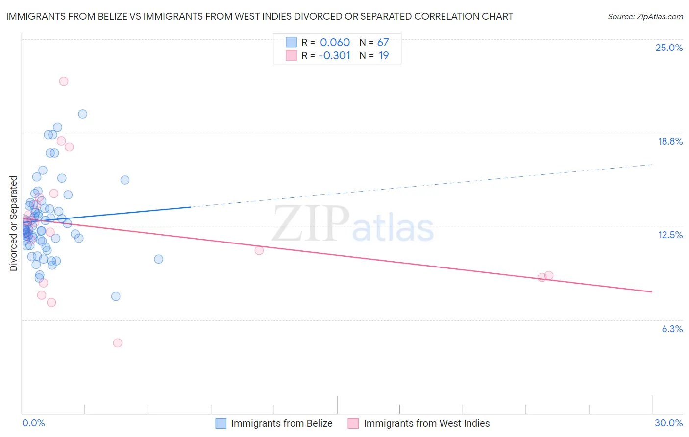 Immigrants from Belize vs Immigrants from West Indies Divorced or Separated