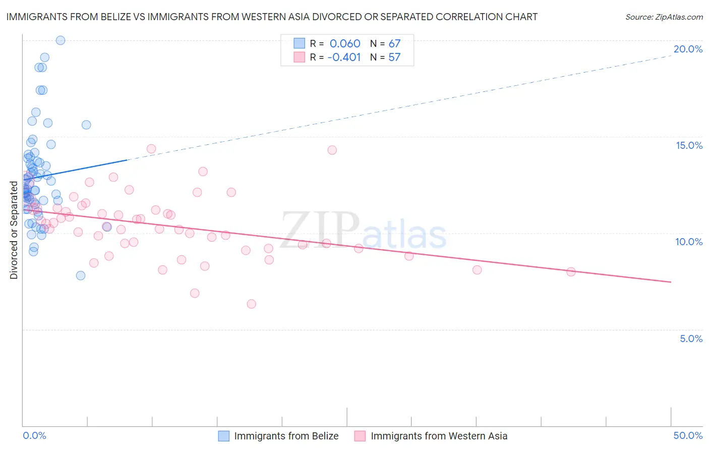Immigrants from Belize vs Immigrants from Western Asia Divorced or Separated