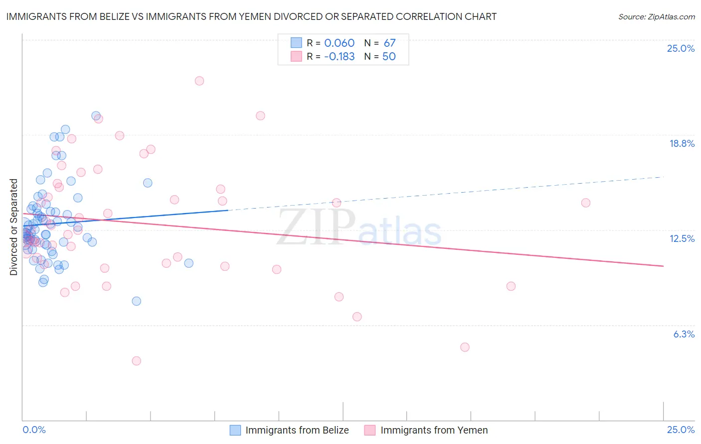 Immigrants from Belize vs Immigrants from Yemen Divorced or Separated