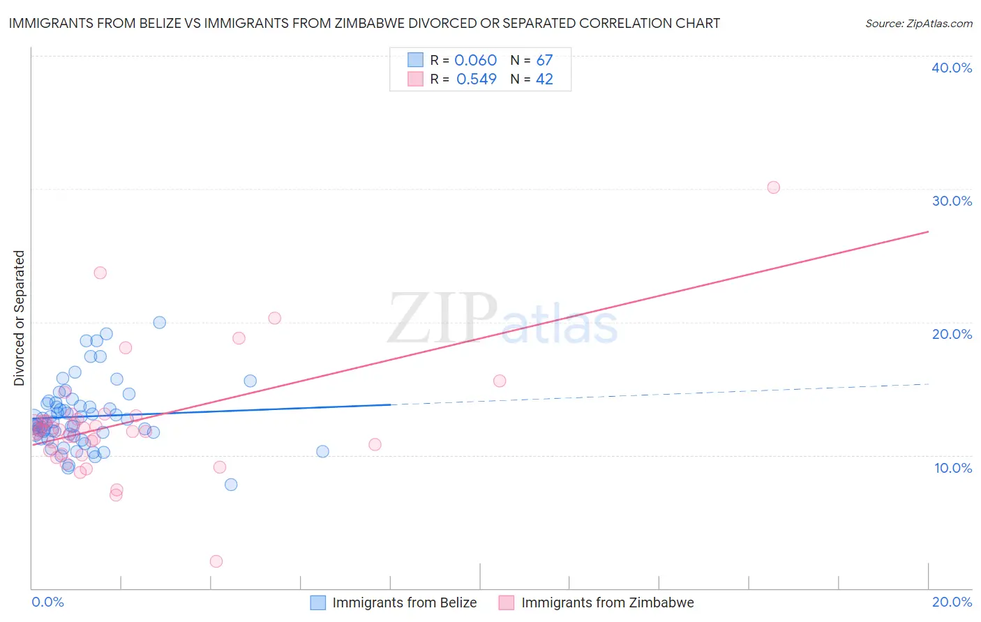 Immigrants from Belize vs Immigrants from Zimbabwe Divorced or Separated