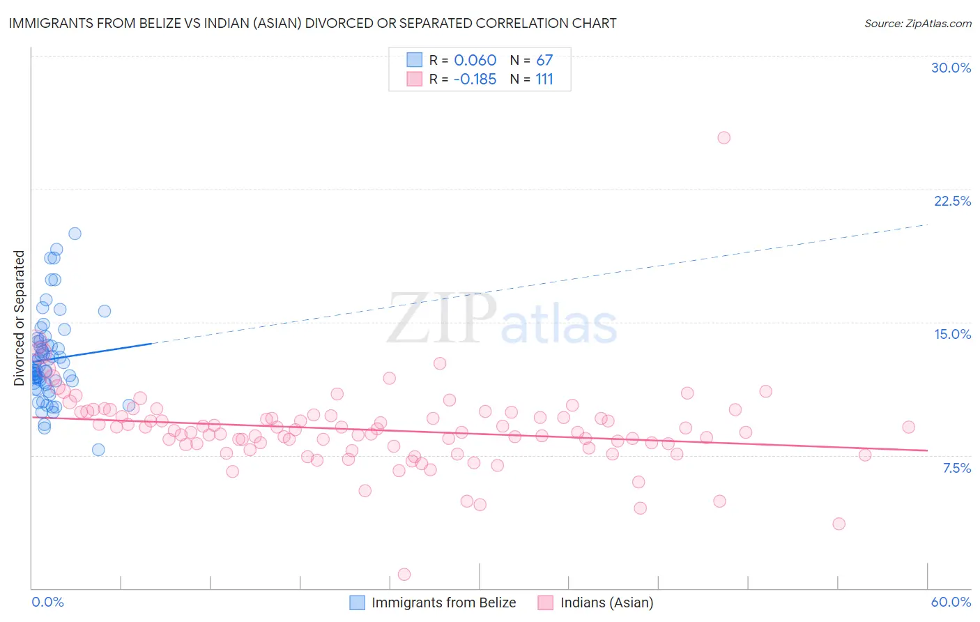 Immigrants from Belize vs Indian (Asian) Divorced or Separated