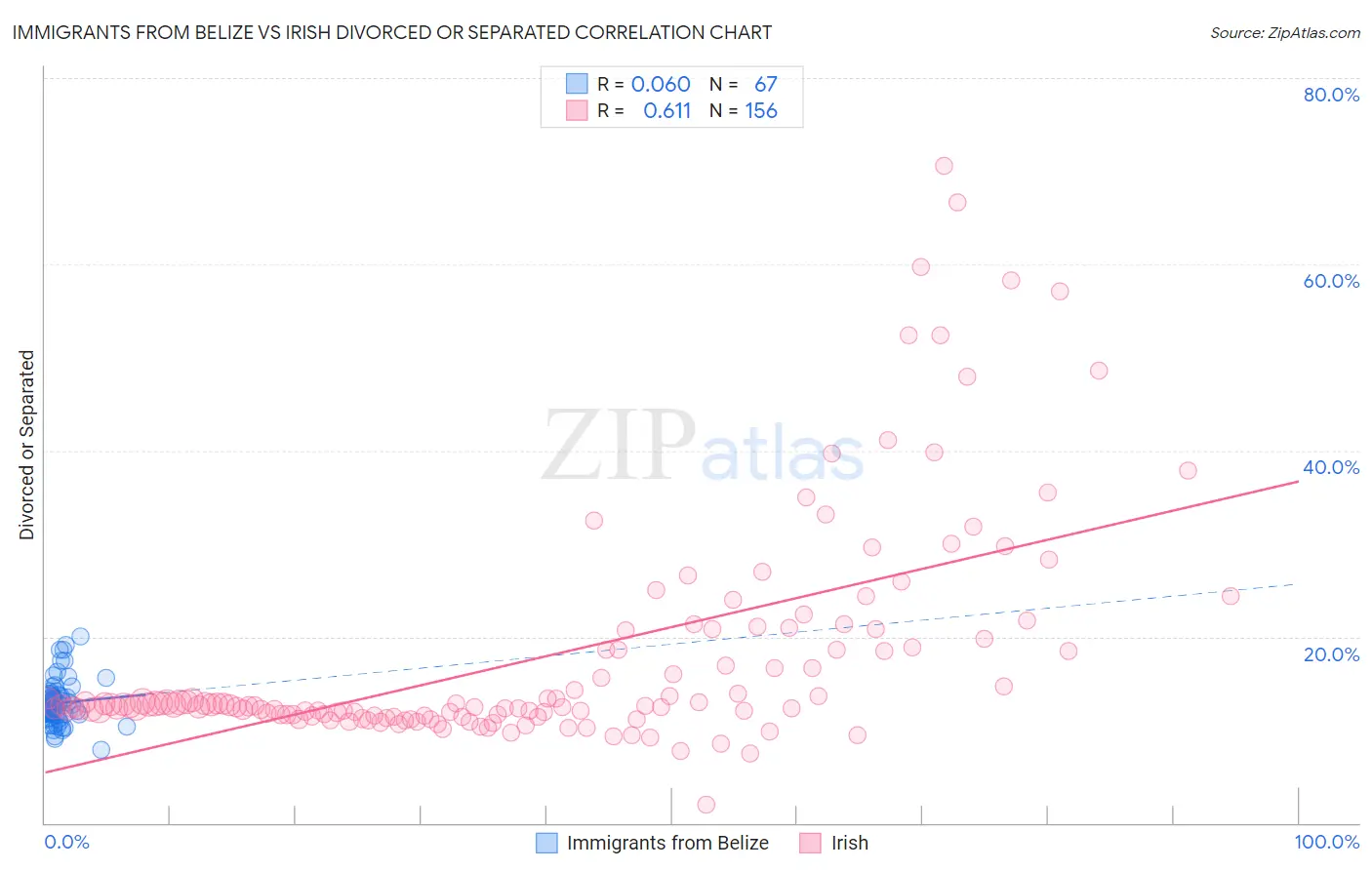 Immigrants from Belize vs Irish Divorced or Separated