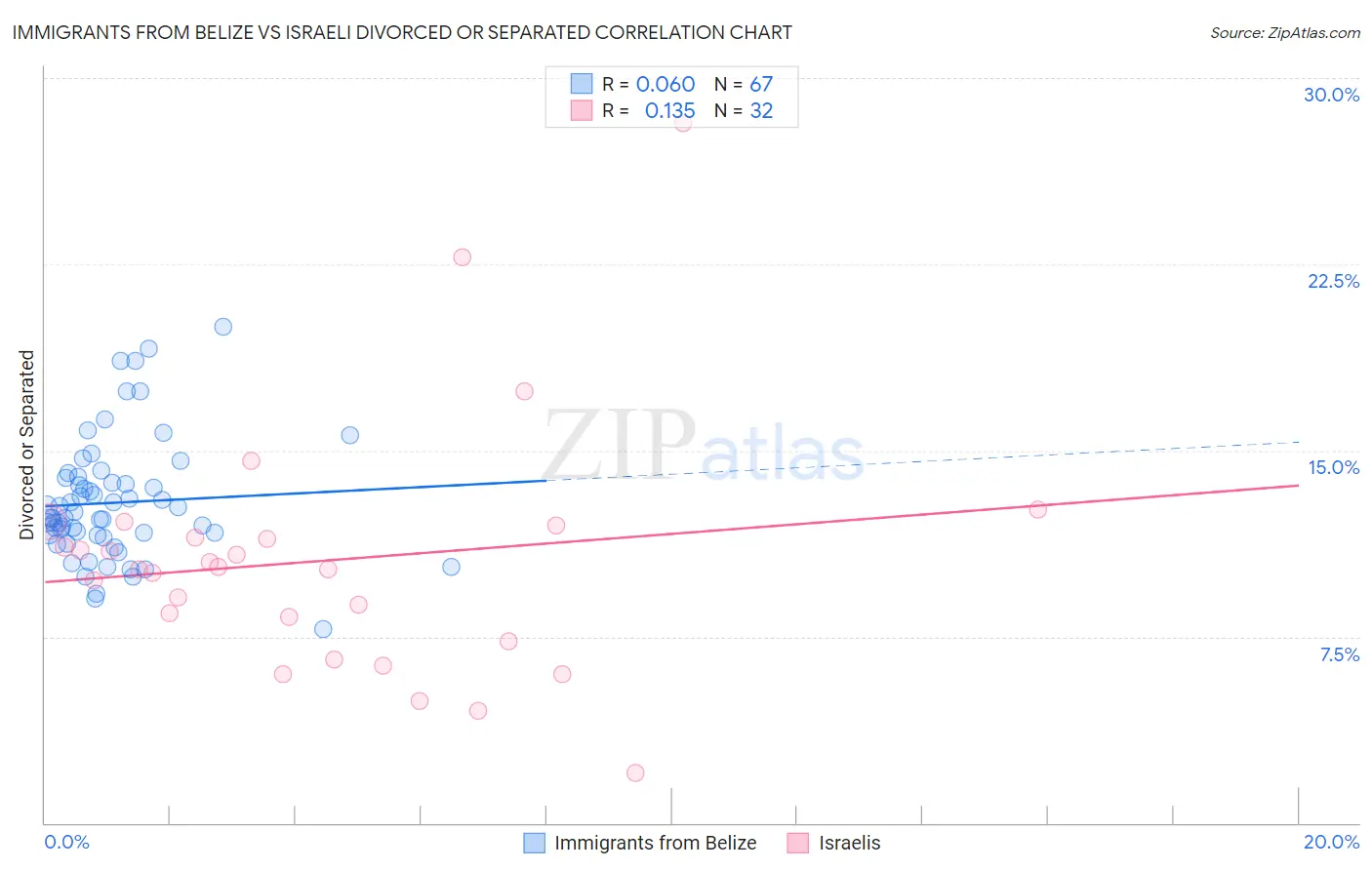 Immigrants from Belize vs Israeli Divorced or Separated