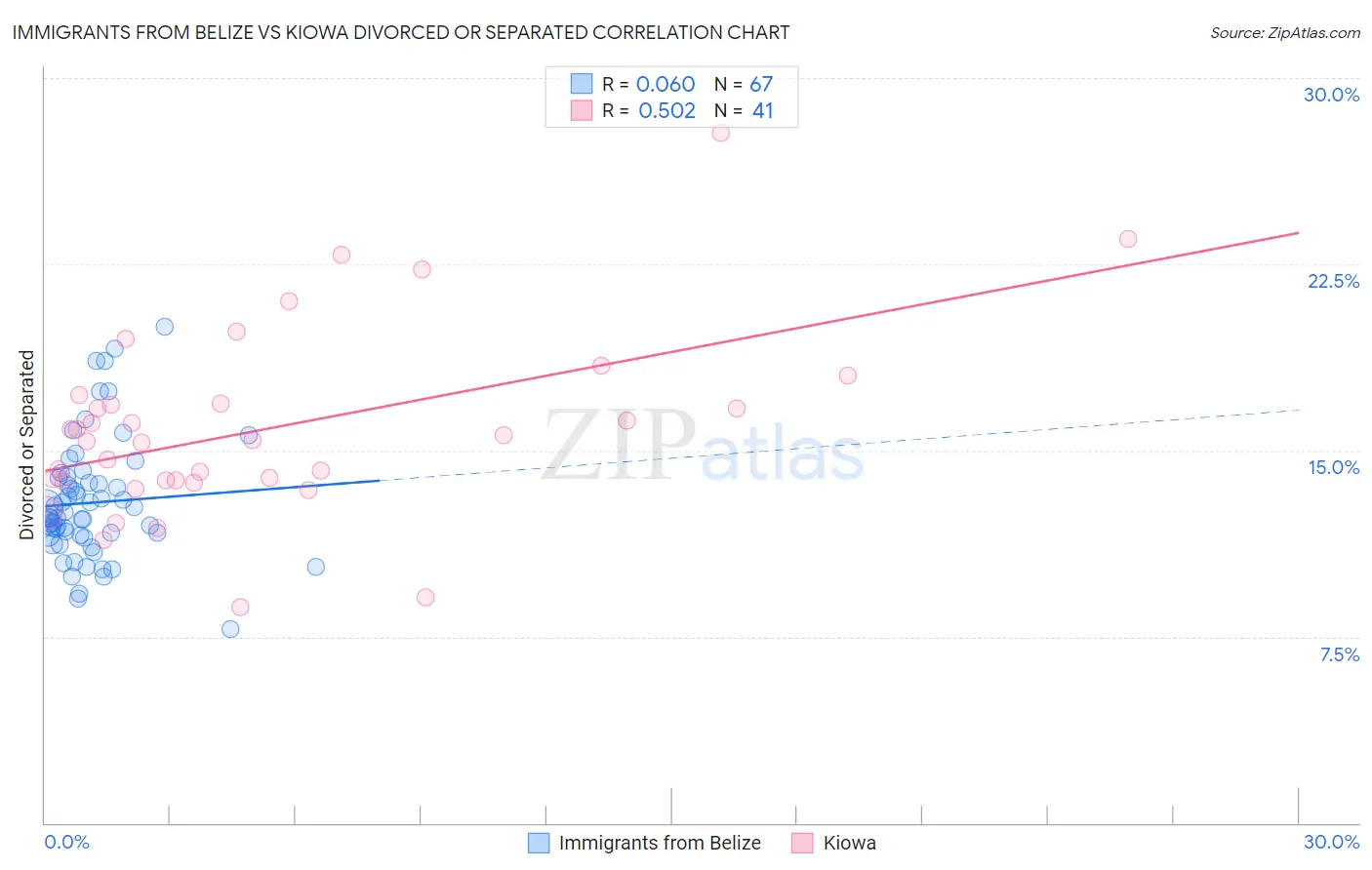 Immigrants from Belize vs Kiowa Divorced or Separated