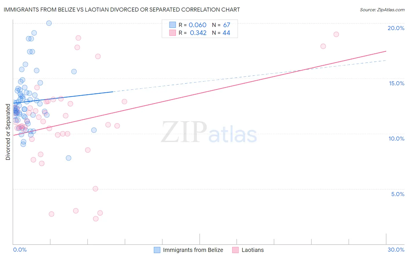 Immigrants from Belize vs Laotian Divorced or Separated