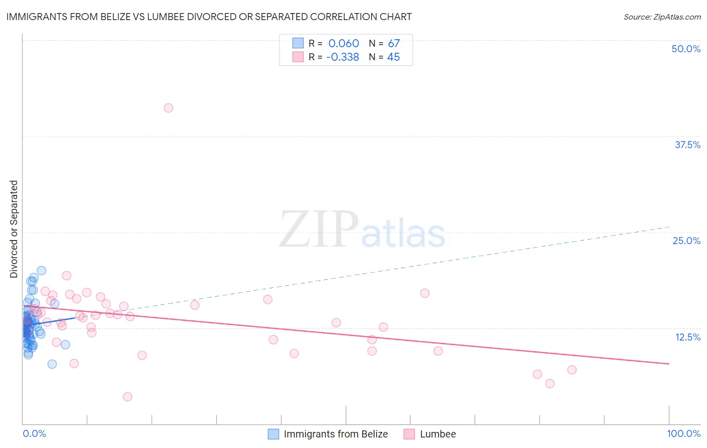 Immigrants from Belize vs Lumbee Divorced or Separated