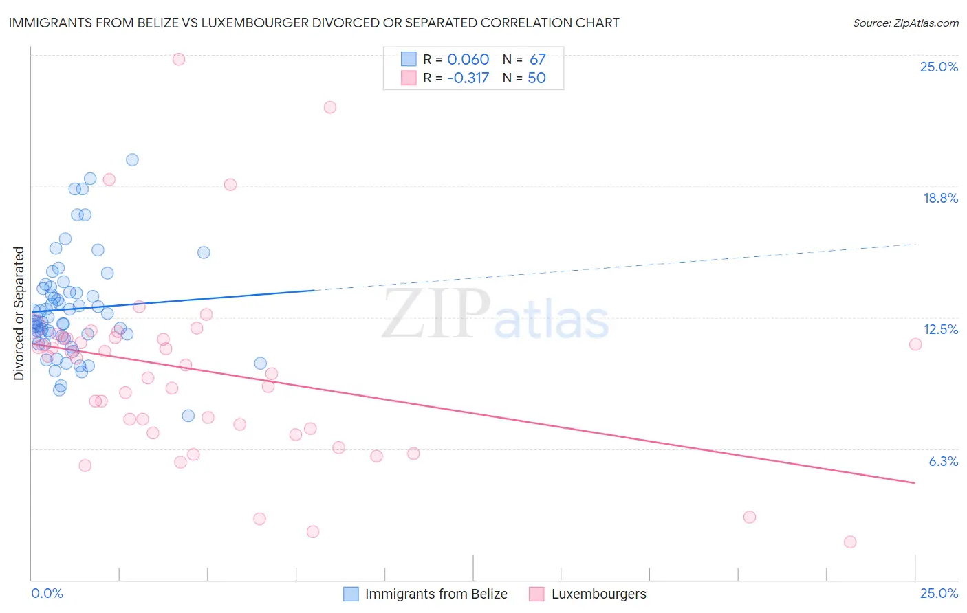 Immigrants from Belize vs Luxembourger Divorced or Separated
