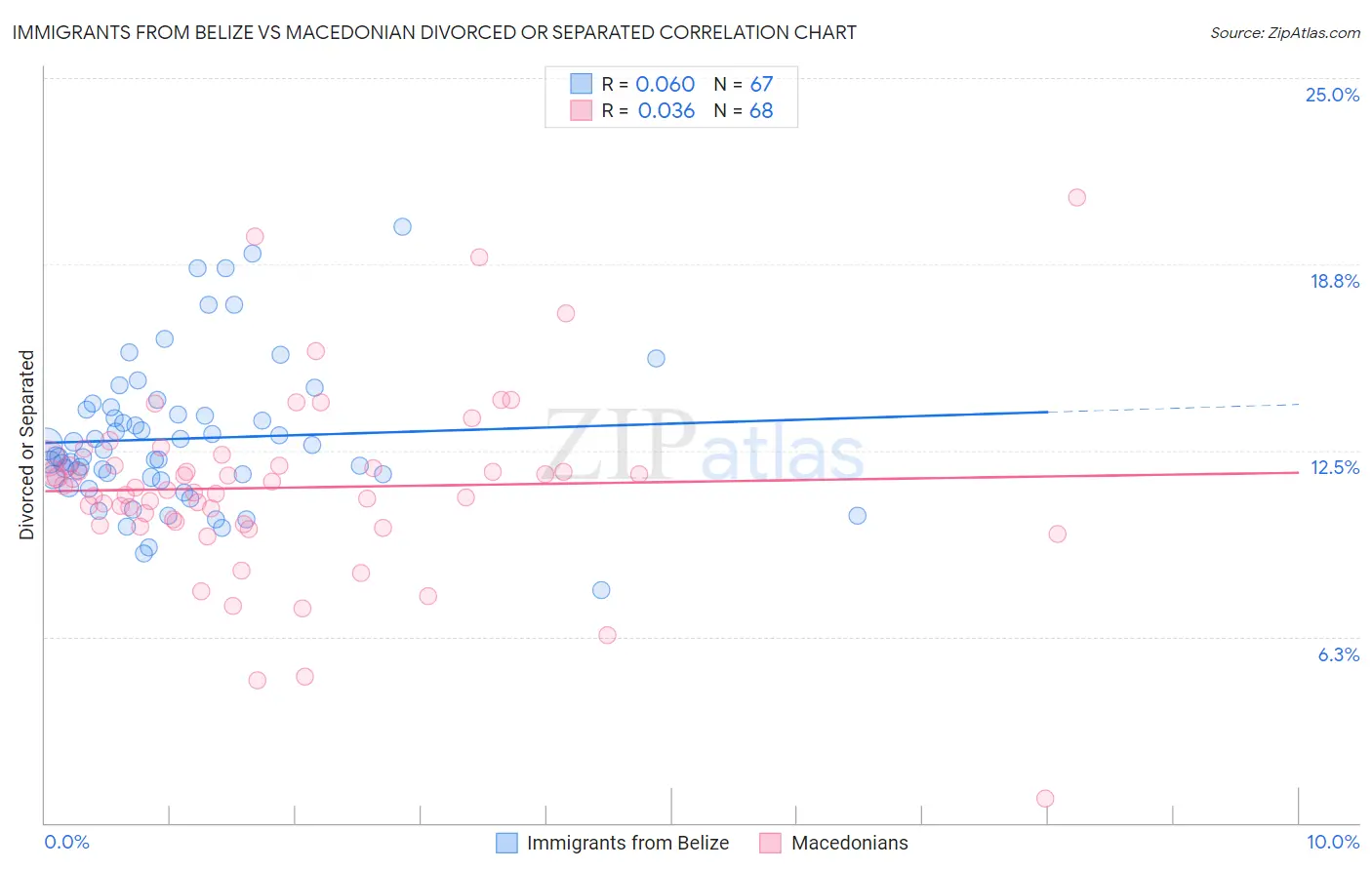 Immigrants from Belize vs Macedonian Divorced or Separated