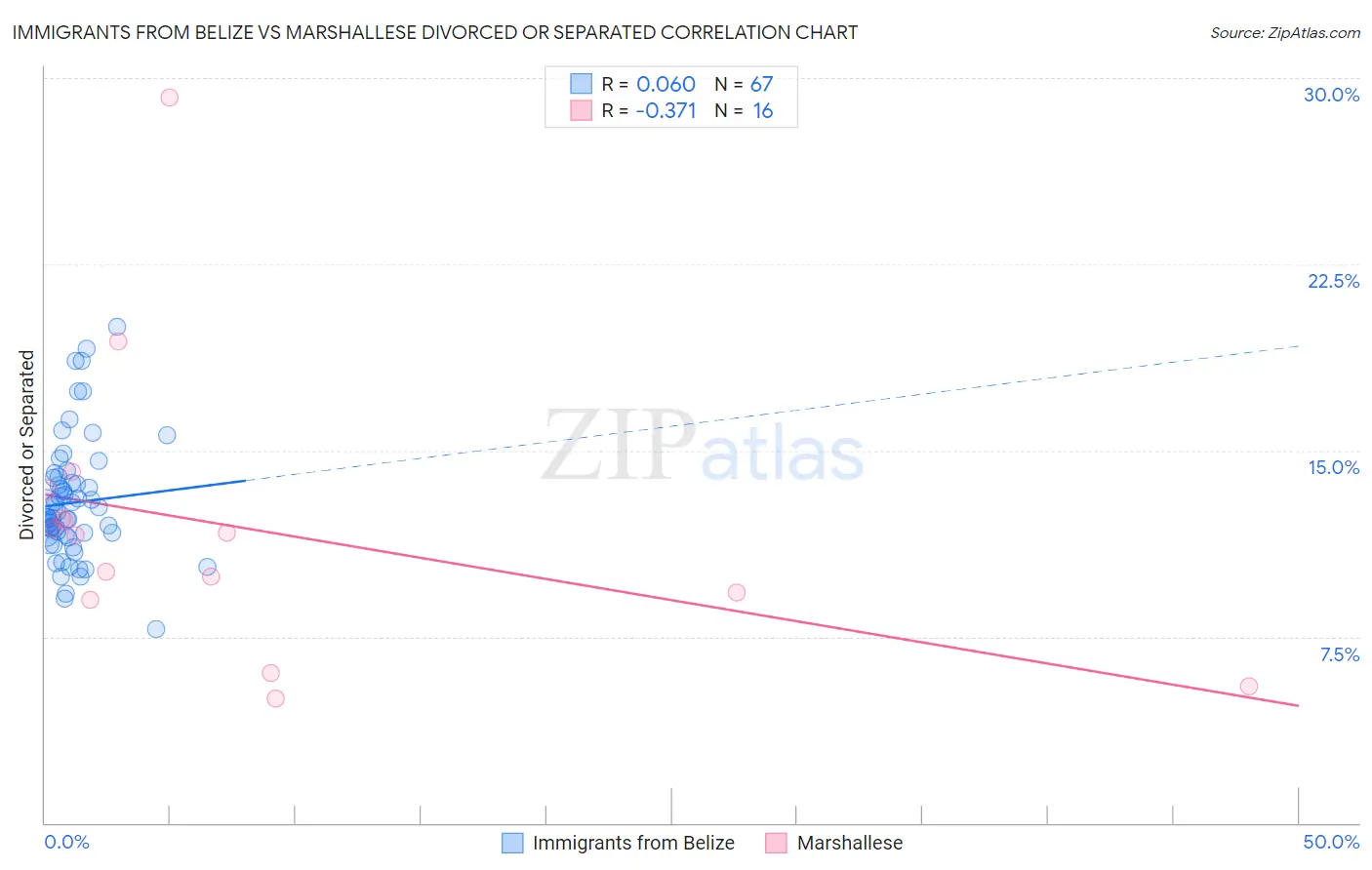 Immigrants from Belize vs Marshallese Divorced or Separated