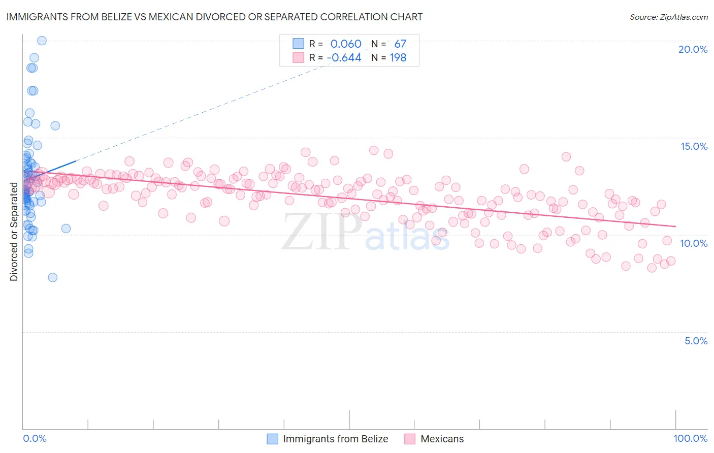 Immigrants from Belize vs Mexican Divorced or Separated