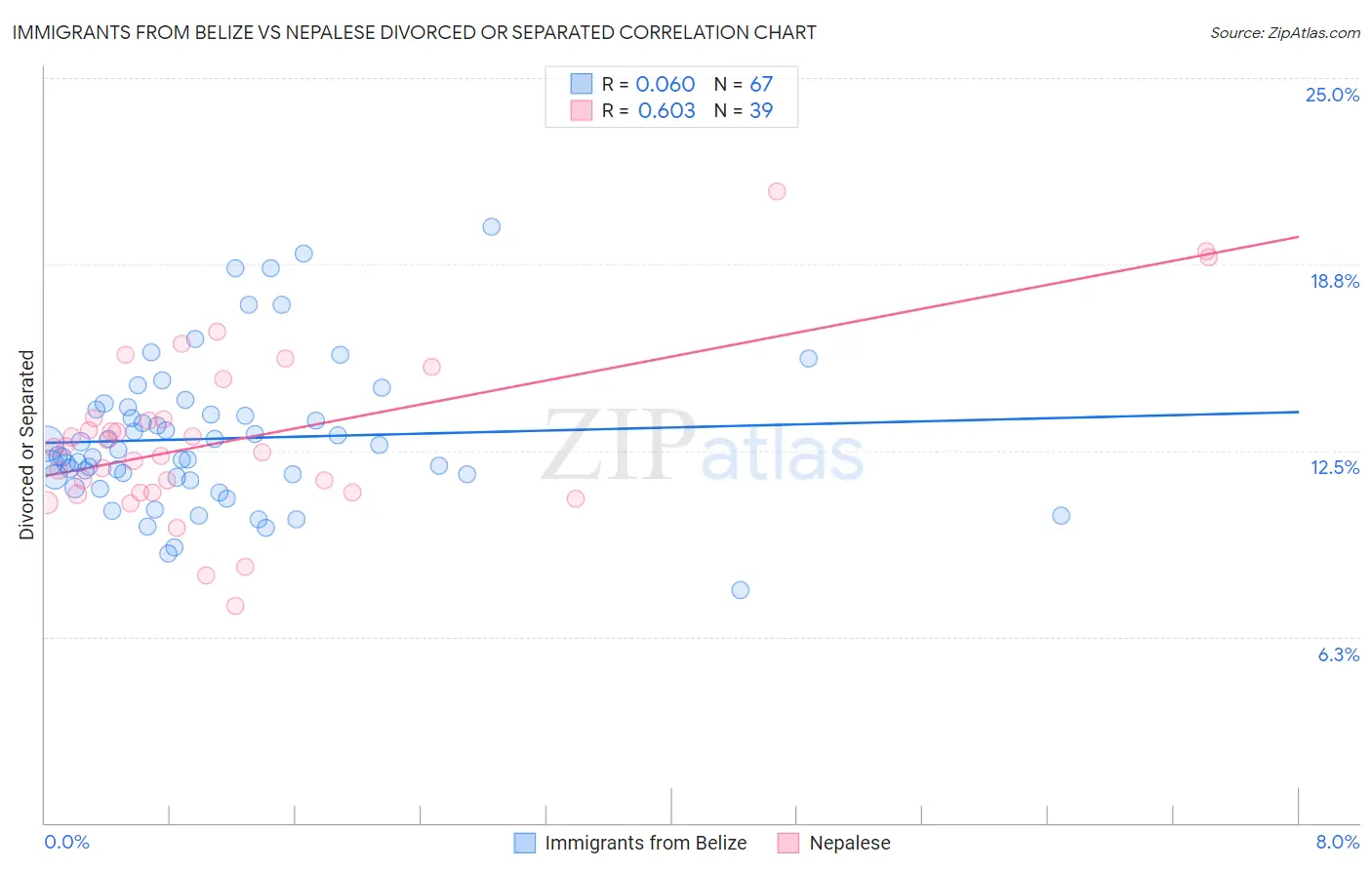 Immigrants from Belize vs Nepalese Divorced or Separated
