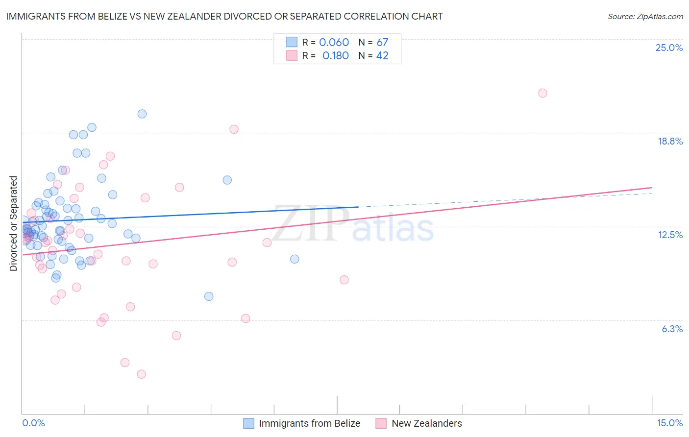 Immigrants from Belize vs New Zealander Divorced or Separated