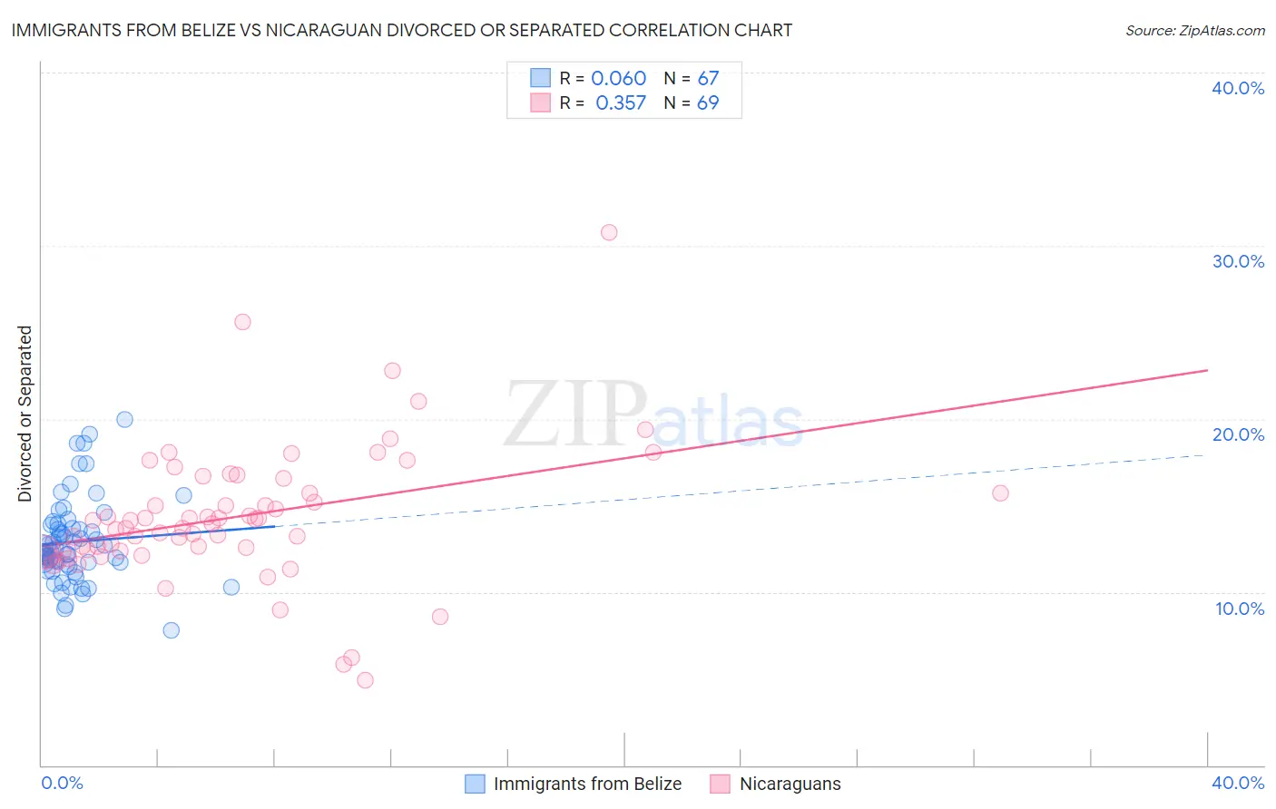 Immigrants from Belize vs Nicaraguan Divorced or Separated
