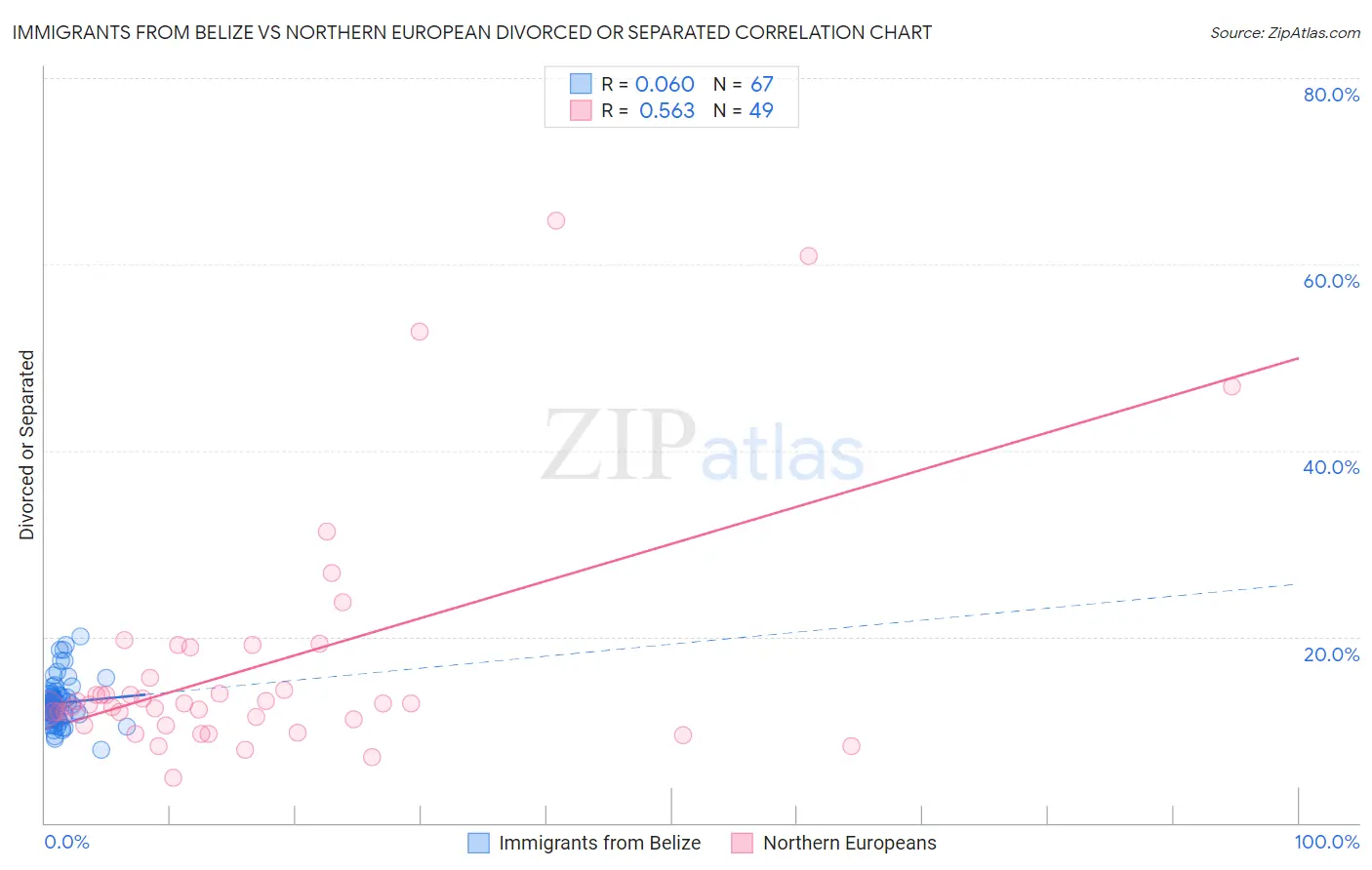 Immigrants from Belize vs Northern European Divorced or Separated
