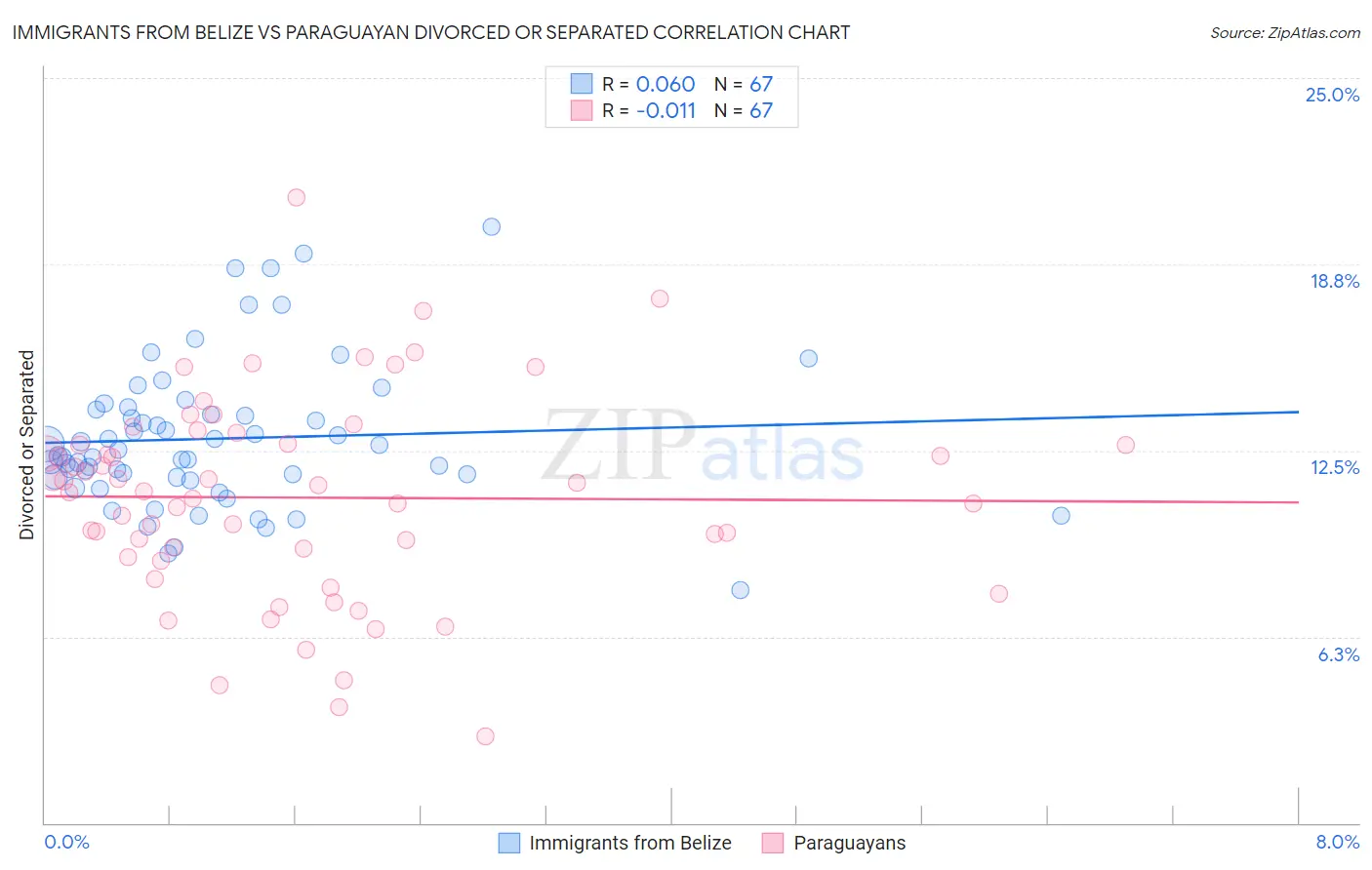 Immigrants from Belize vs Paraguayan Divorced or Separated